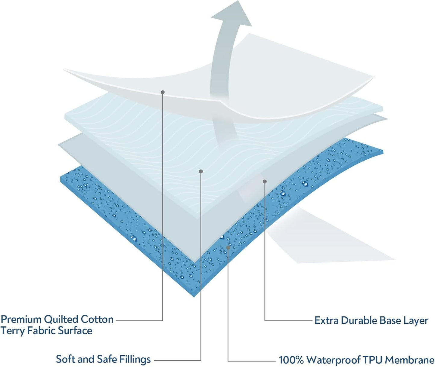 Baby Bassinet Mattress Pad Cover, Fits for Ingenuity Dream & Grow/Chicco LullaGo Anywhere/Dream On Me Poppy/Simmons Kids By The Bed Twin City Bassinet, Waterproof Bassinet Mattress Protector,15" x 31"