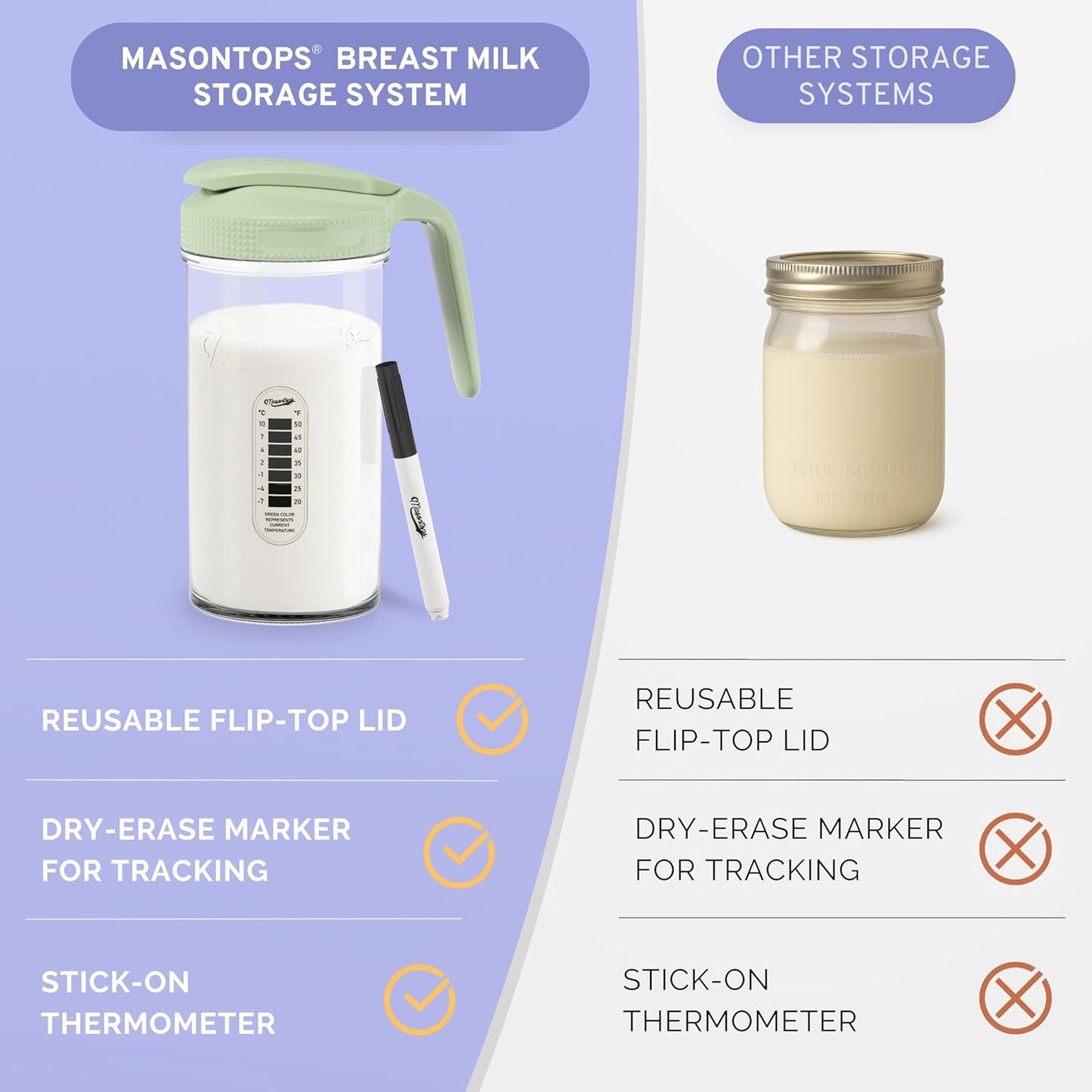 Masontops Breast Milk Storage Kit - 24oz Airtight Mason Jar with Handle, Marker & Stick-on Thermometer for New Moms